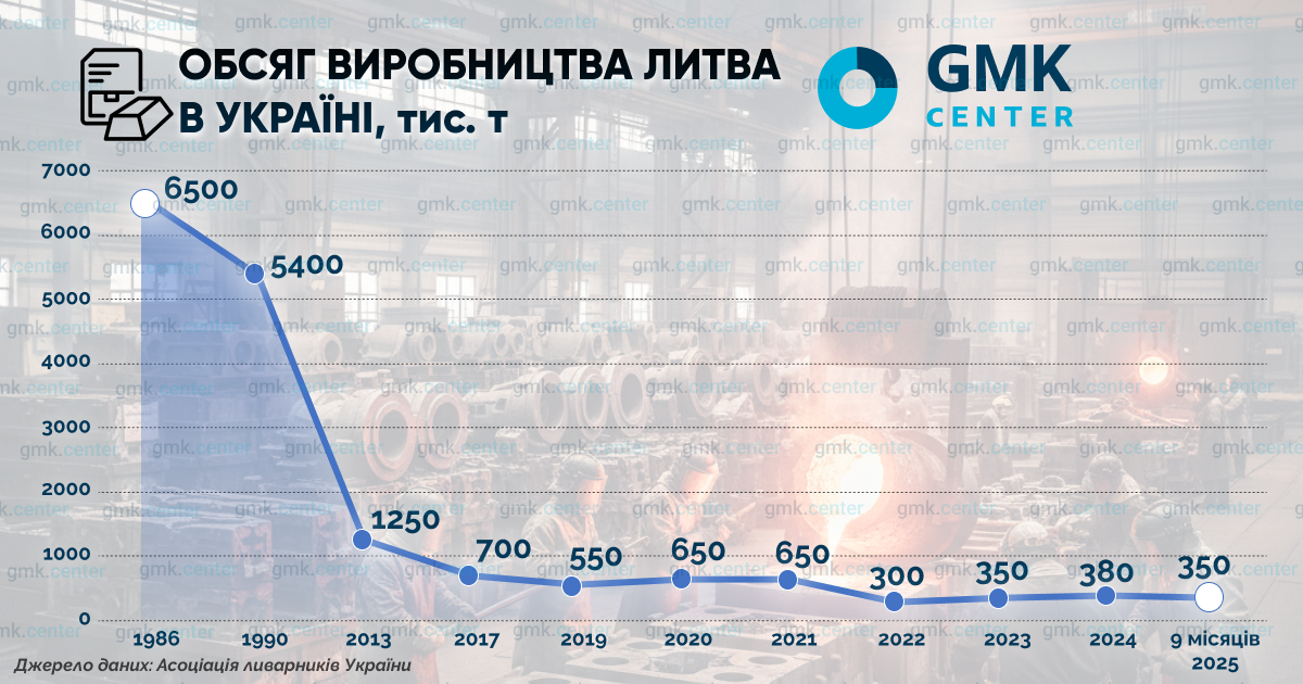 Фото – Ливарна галузь за 9 місяців збільшила виробництво на 15%