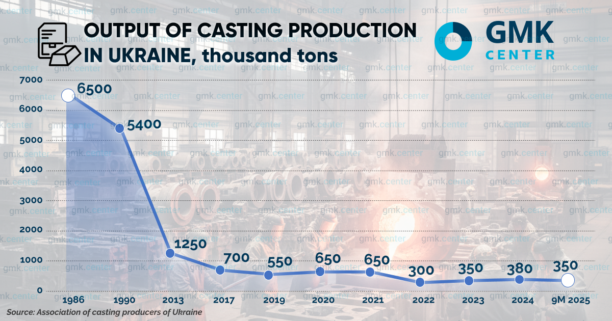 Photo – The foundry industry increased production by 15% over 9 months