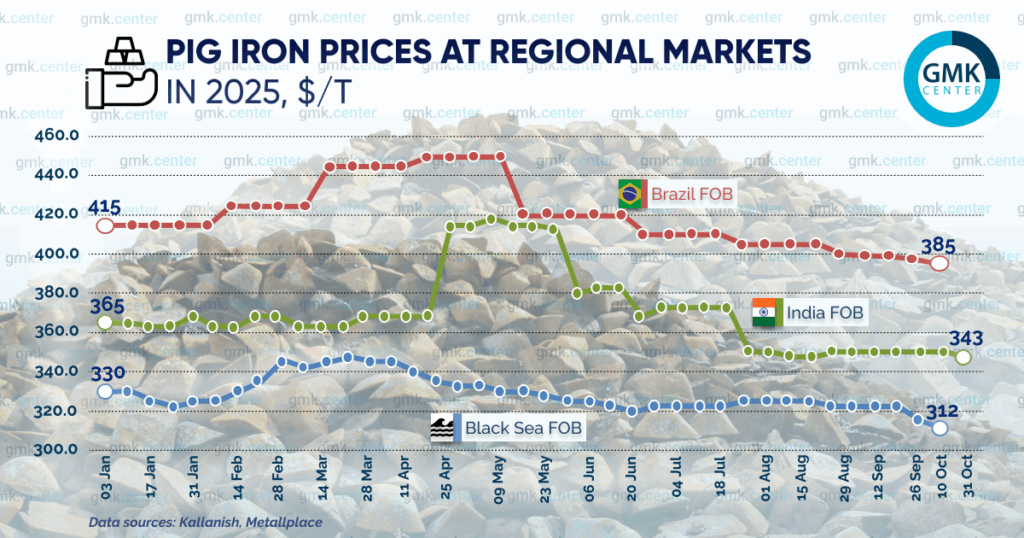 Photo – Prices for Brazilian pig iron fell by /t in October