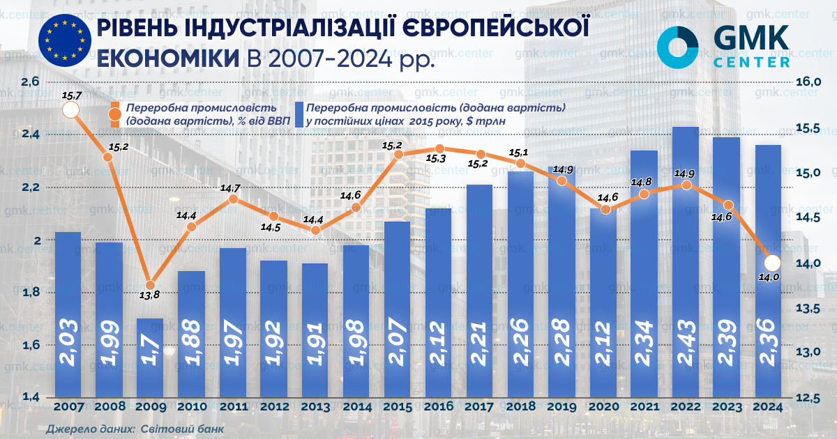Фото – Деиндустриализация в Украине и ЕС
