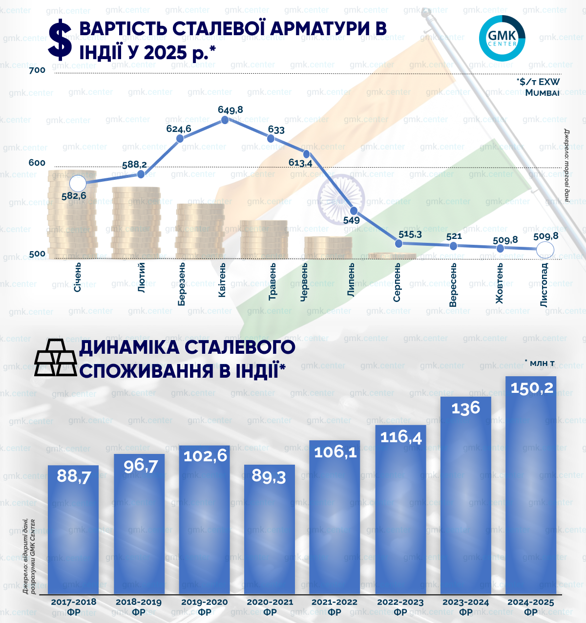 Фото – Стальное потребление в Индии: первый тревожный сигнал?