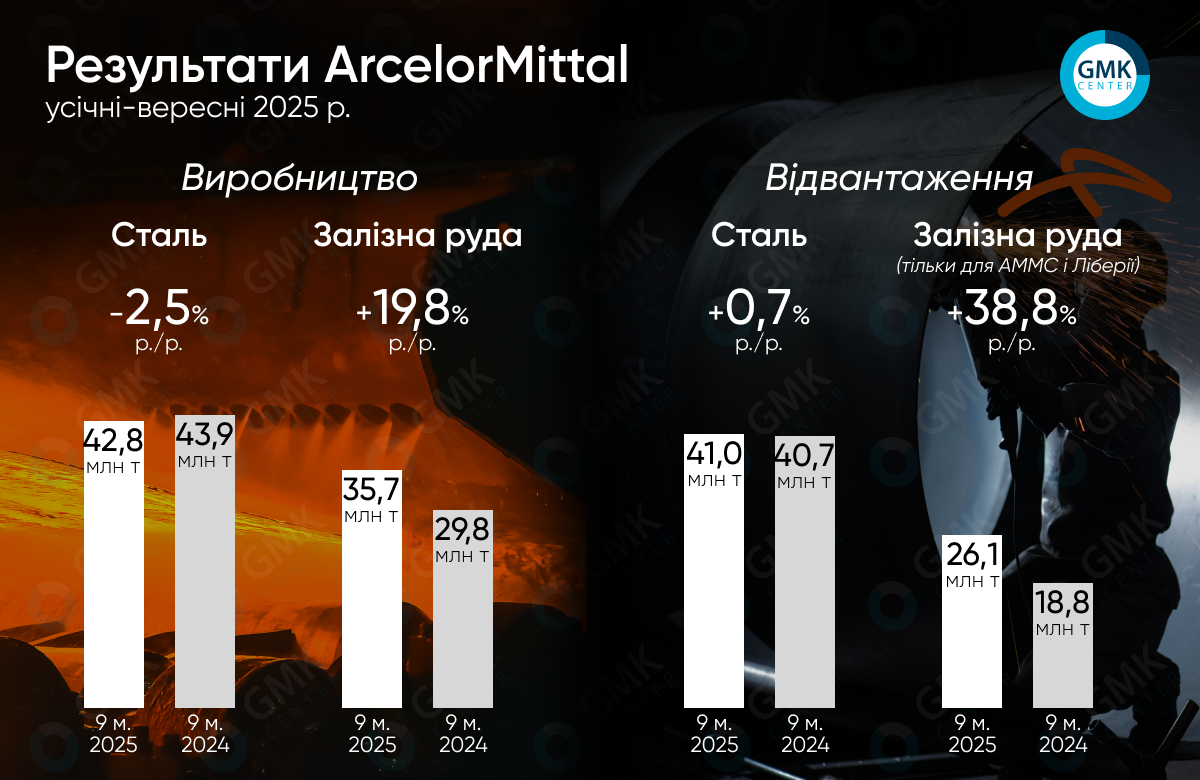 Фото – ArcelorMittal в январе-сентябре произвел 42,8 млн т стали