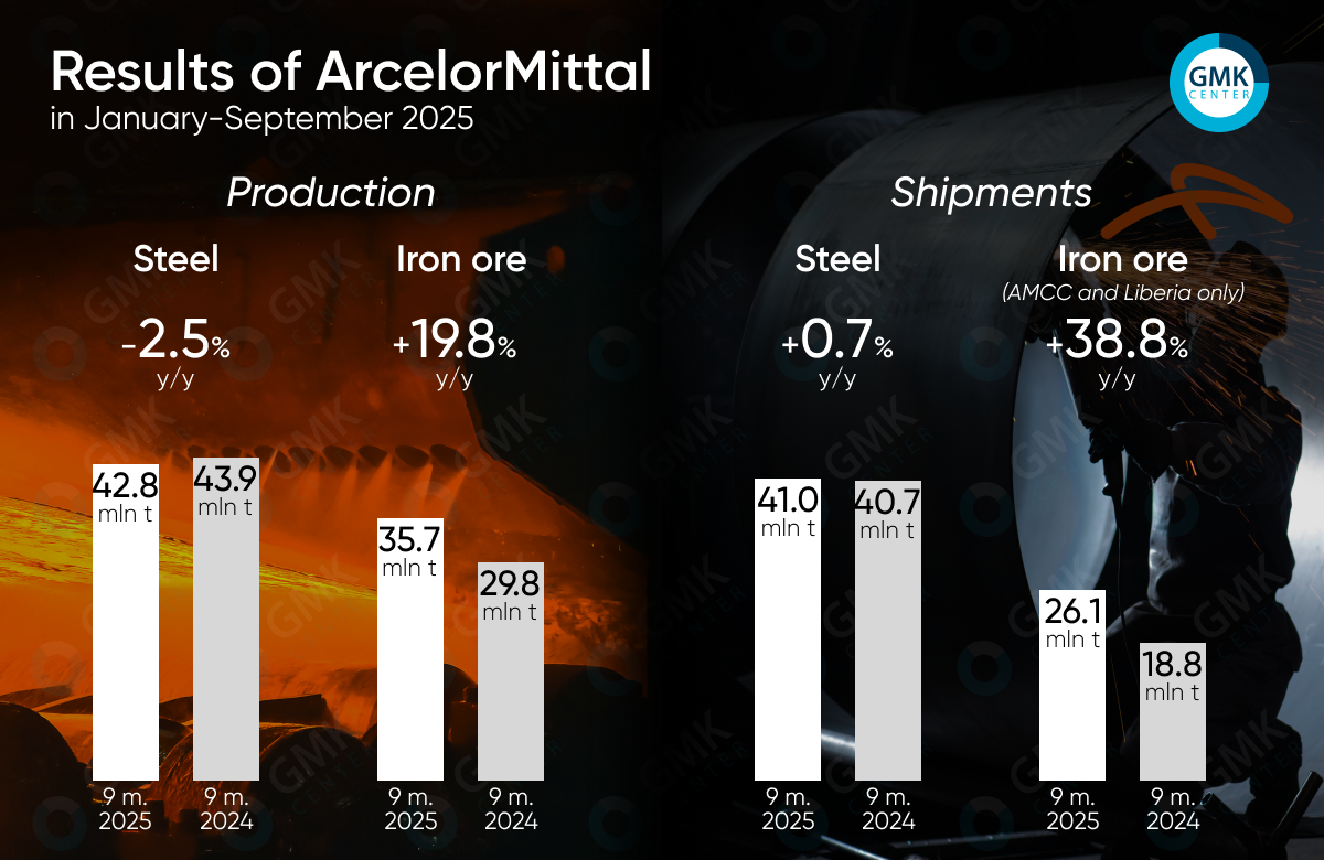 Photo – ArcelorMittal produced 42.8 million tons of steel in January-September