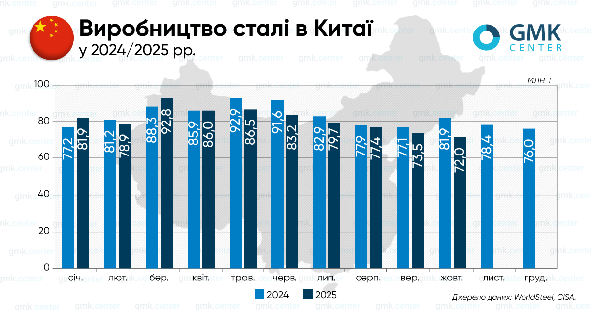 Фото – Китай у жовтні скоротив виробництво сталі до 4-річного мінімуму