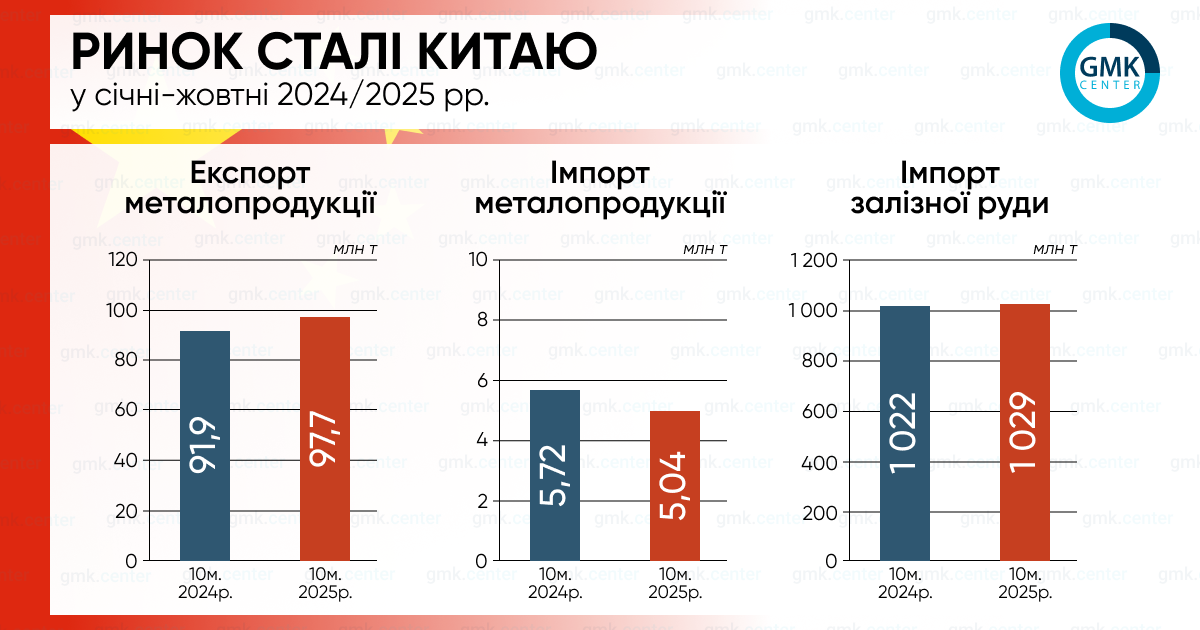 Фото – Китай в январе-октябре увеличил экспорт стали на 6,6% г./г.