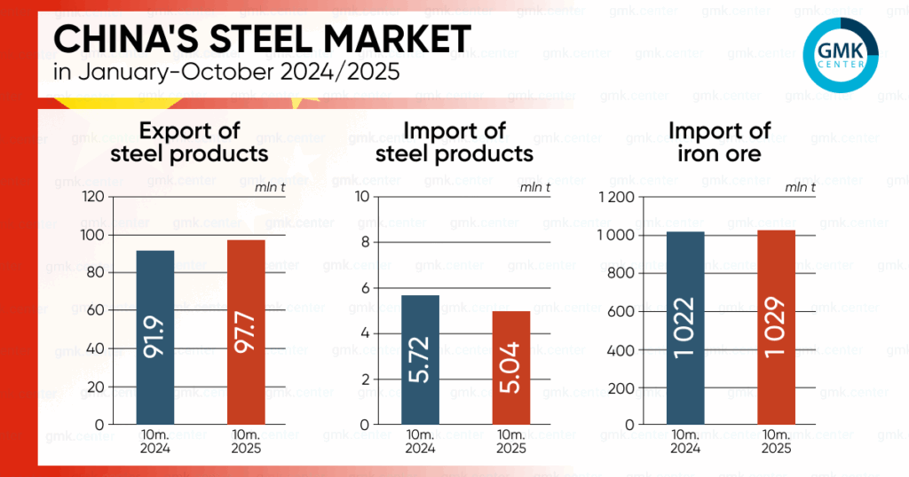 Photo – China increased steel exports by 6.6% y/y in January-October