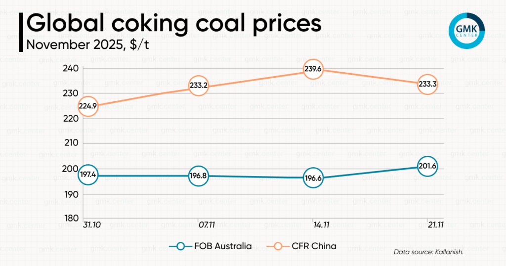 Photo – Asian coking coal prices showed mixed dynamics in November
