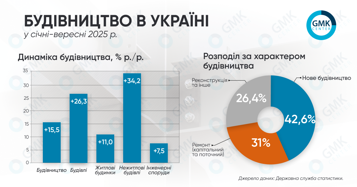 Фото – Объем выполненных строительных работ в Украине в январе-сентябре увеличился на 15,5% г./г.