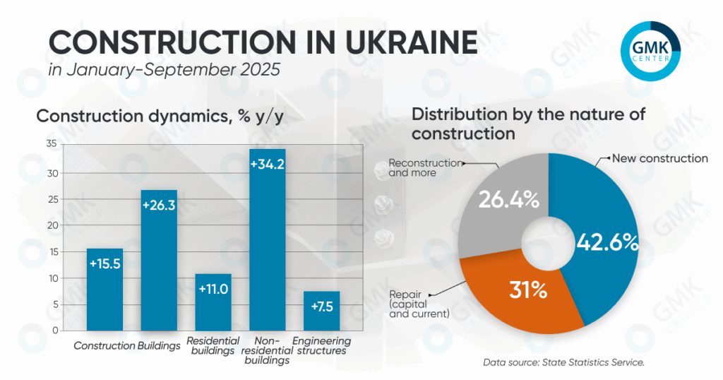 Photo – Construction work performed in Ukraine in January-September increased by 15.5% y/y