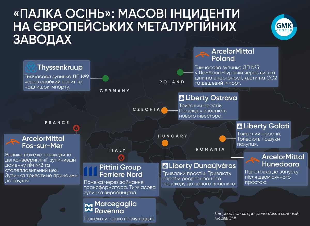 Фото – «Палка осінь»: масові інциденти на європейських металургійних заводах