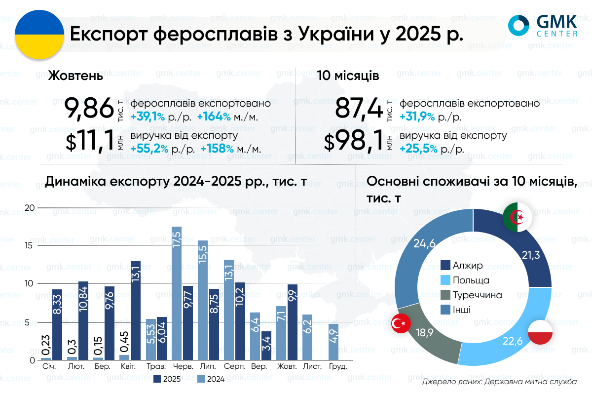 Фото – Експорт феросплавів з України в січні-жовтні зріс на 31,9% р./р.