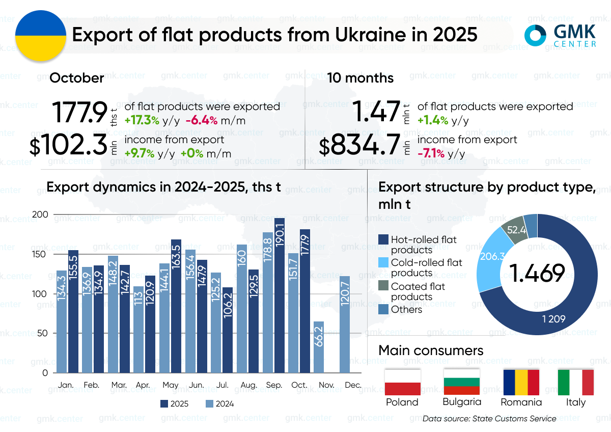 Photo – Ukraine exported 1.47 million tons of flat rolled steel in January-October