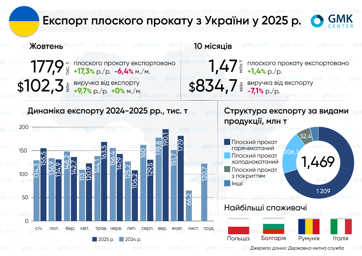 Фото – Україна в січні-жовтні експортувала 1,47 млн т плоского прокату