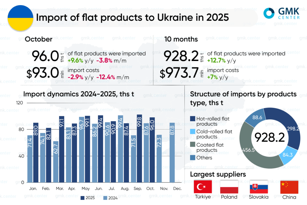 Photo – Ukraine increased imports of flat rolled steel by 12.7% y/y in January-October