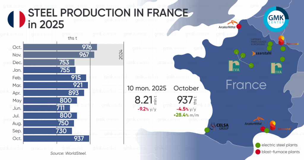 Photo – France increased steel production to an 11-month high in October