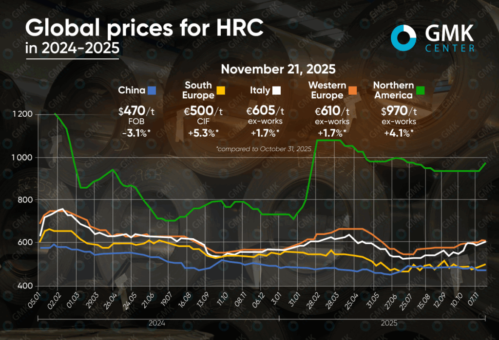 Photo &ndash; The global market for hot-rolled coil has been growing steadily since early November