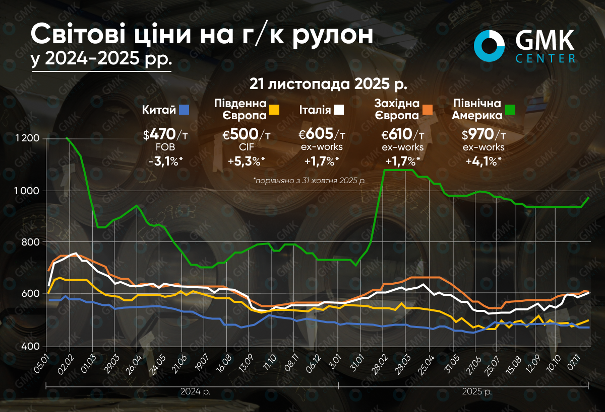 Фото – Мировой рынок г/к рулона с начала ноября преимущественно растет