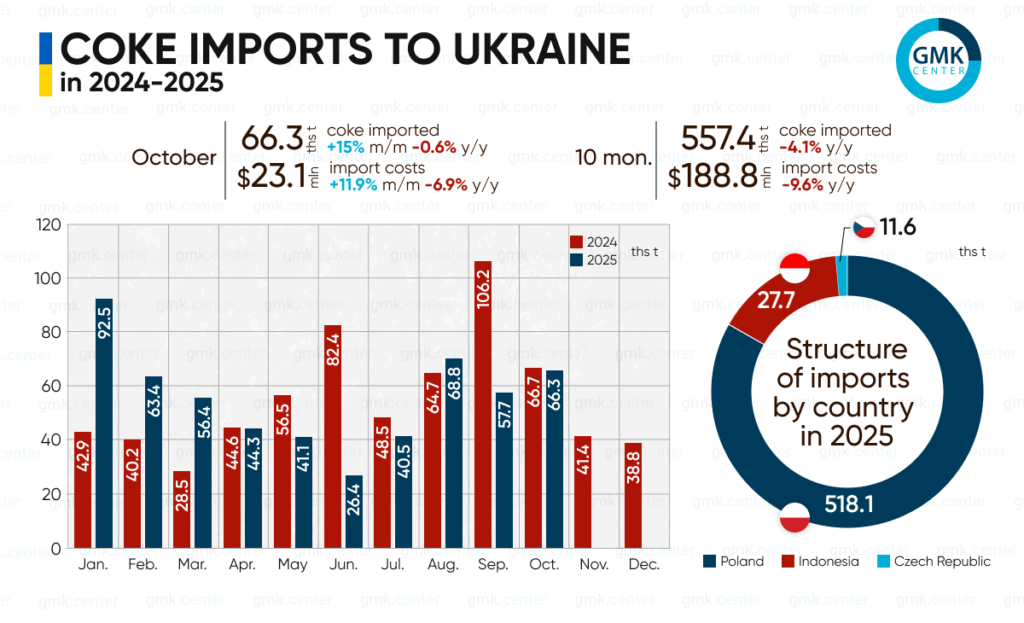 Photo – Ukraine imported 557,000 tons of metallurgical coke in January-October