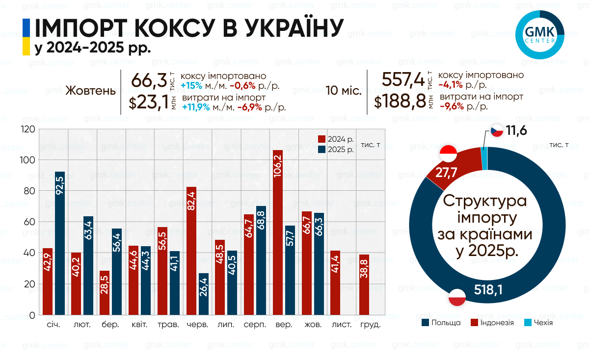 Фото – Україна в січні-жовтні імпортувала 557 тис. т металургійного коксу