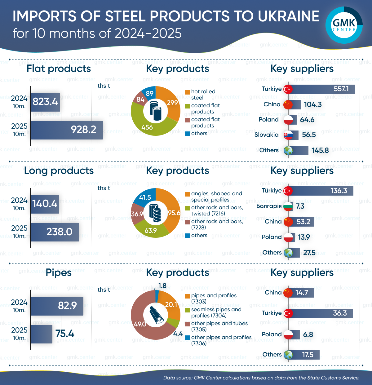Photo – Imports of steel products to Ukraine grew by 18.6% y/y over 10 months