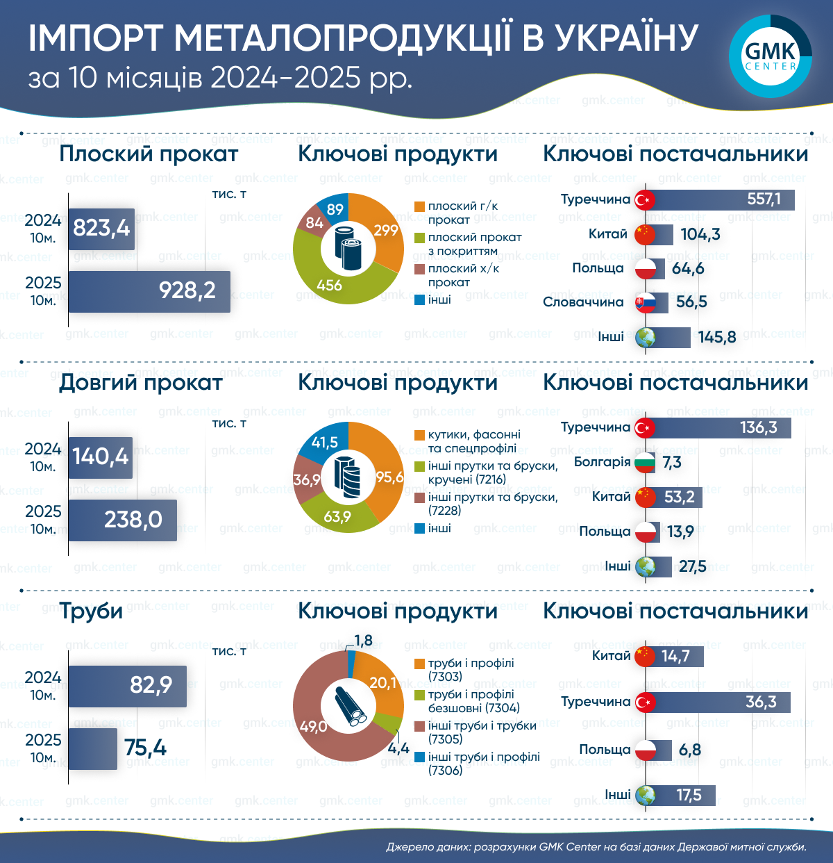 Фото – Імпорт металопродукції в Україну за 10 місяців зріс на 18,6% р./р.