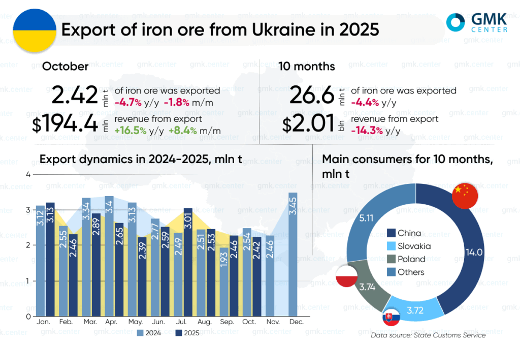 Photo – Ukraine reduced iron ore exports by 4.4% y/y in January-October