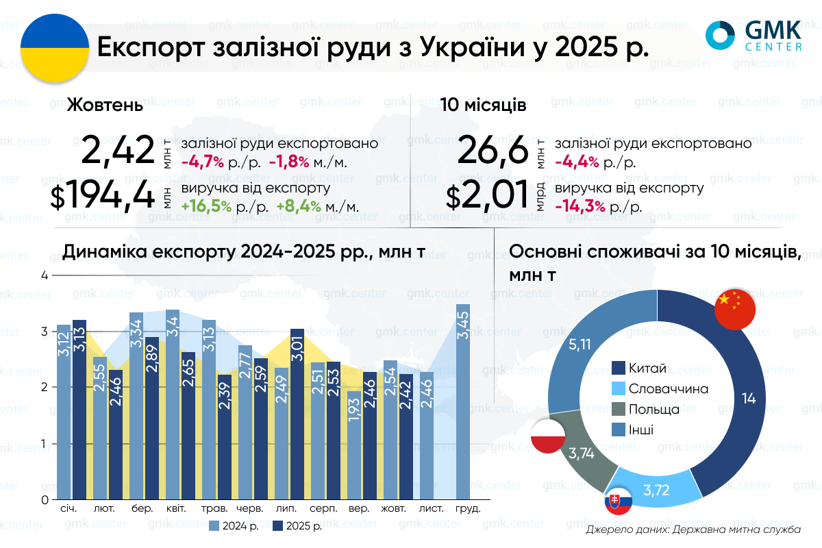 Фото – Украина в январе-октябре сократила экспорт железной руды на 4,4% г./г.
