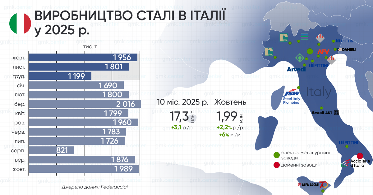 Фото – Италия в октябре увеличила производство стали на 6% м./м.