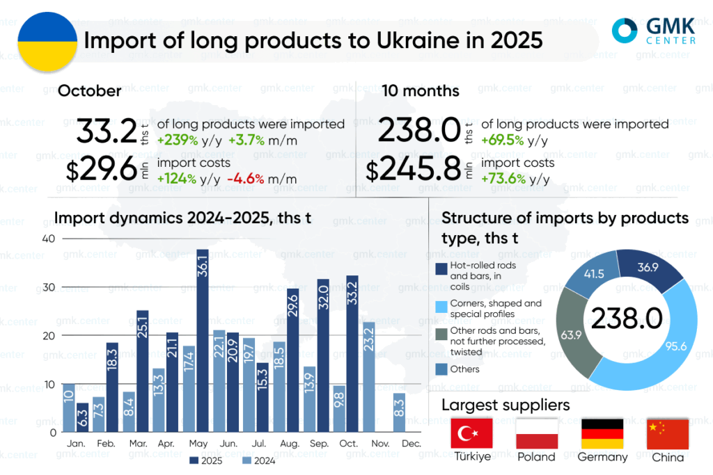 Photo – Ukraine increased imports of long rolled products by 69.5% y/y in January-October