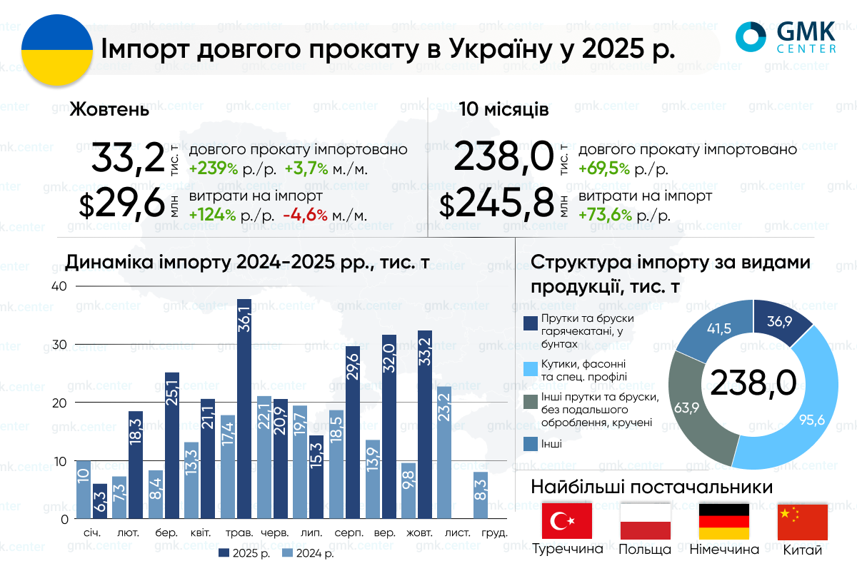 Фото – Україна в січні-жовтні збільшила імпорт довгого прокату на 69,5% р./р.