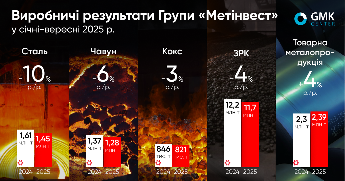 Фото – «Метінвест» у січні-вересні фіксував загальне зниження виробництва