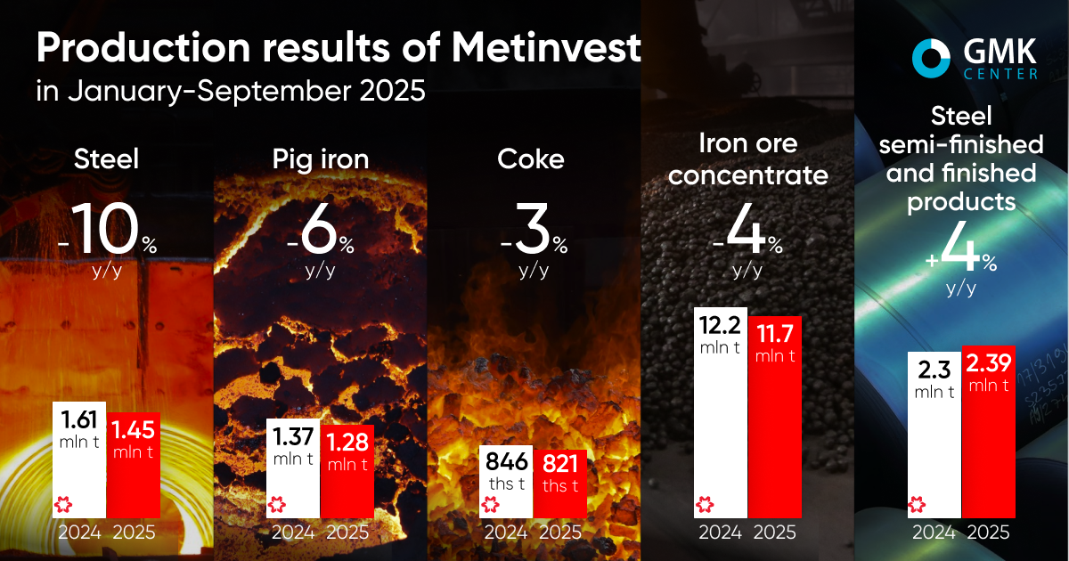 Photo – Metinvest reports overall decline in production in January-September