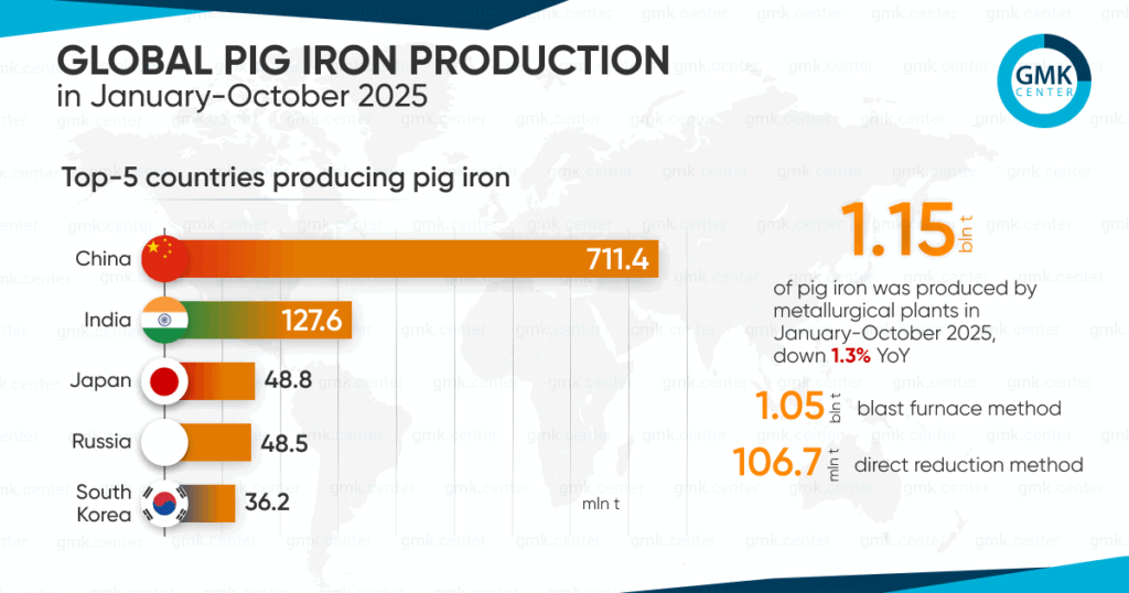 Photo – Global pig iron production fell by 4.4% y/y in October