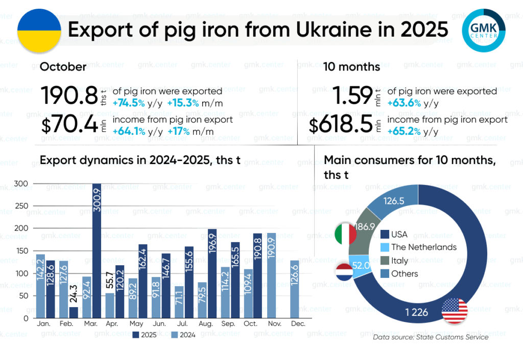 Photo – Ukraine exported 1.59 million tons of pig iron in January-October