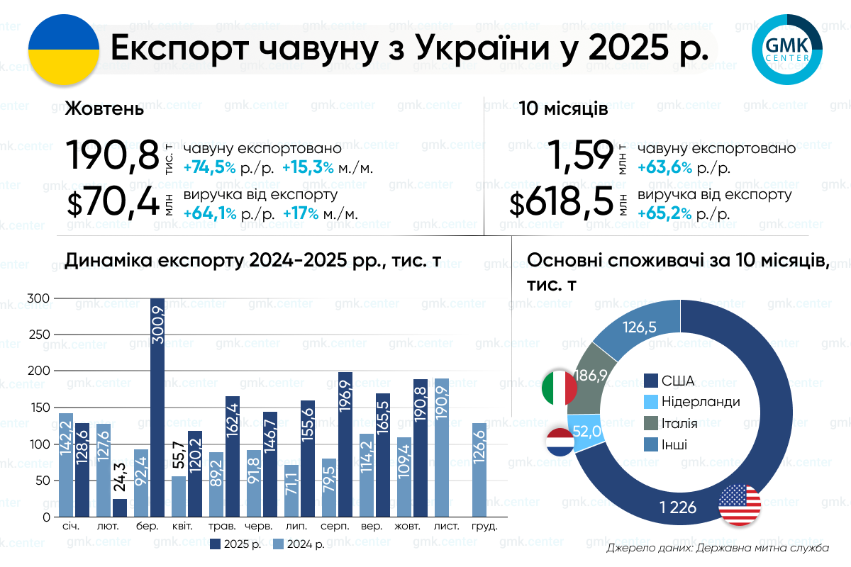 Фото – Украина в январе-октябре экспортировала 1,59 млн т чугуна