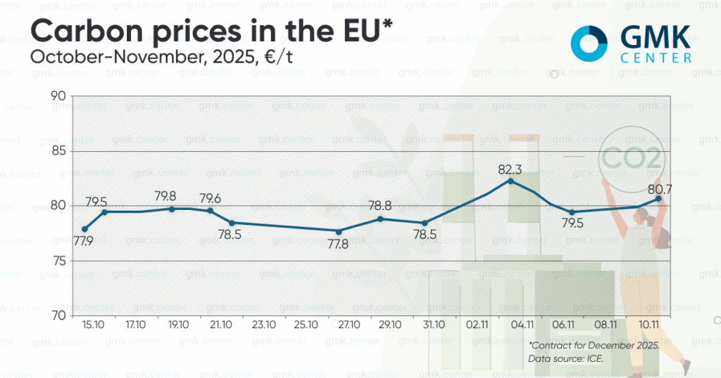 Photo – European carbon prices exceeded €80/t in November