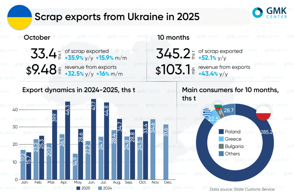 Photo – Export duties and zero quotas on scrap will preserve strategic raw materials – Kalenkov
