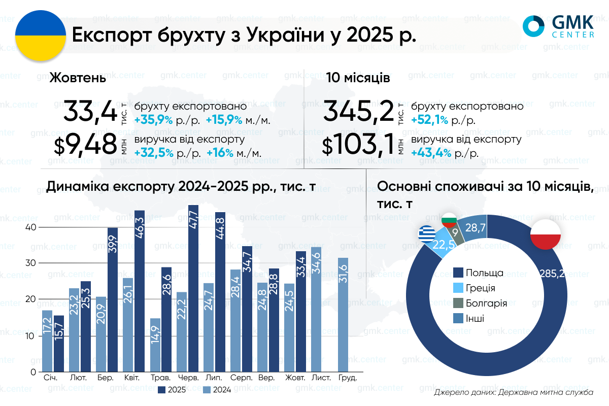 Фото – Експортне мито та нульова квота на металобрухт збережуть стратегічну сировину – Каленков