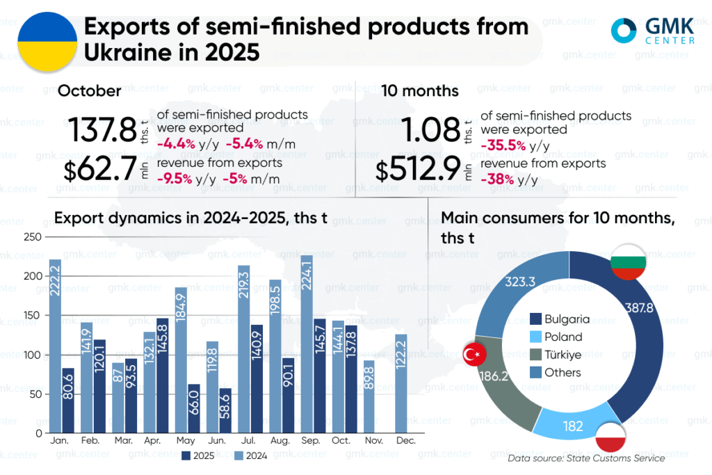 Photo – Ukraine reduced exports of semi-finished products by 35.5% y/y in January-October