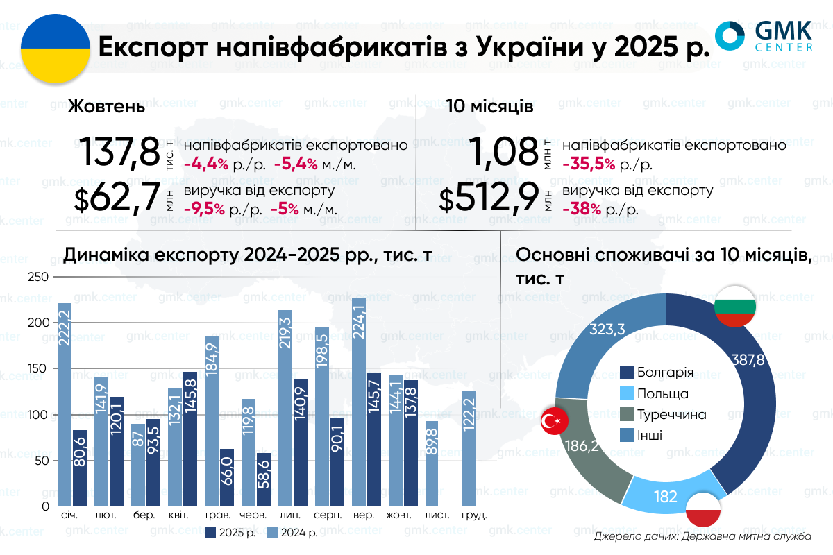 Фото – Металурги України в січні-жовтні скоротили експорт напівфабрикатів на 35,5% р./р.