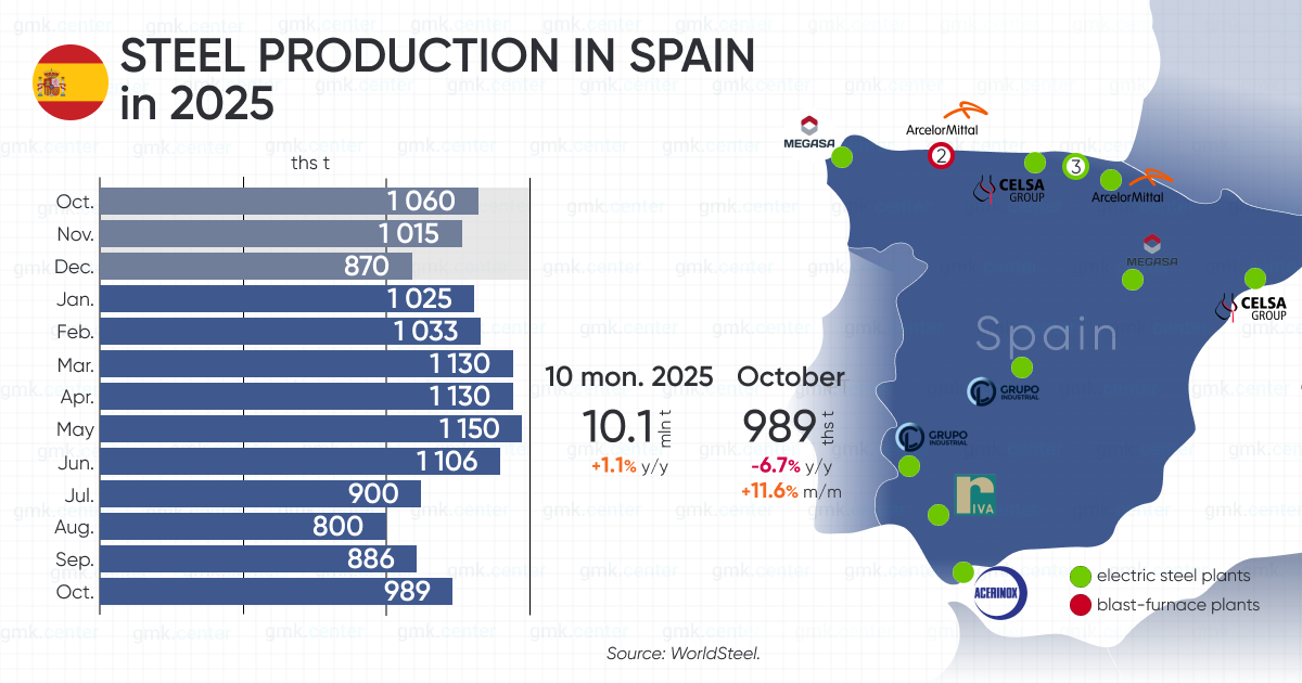 Photo – Spain increased steel production by 11.6% m/m in October
