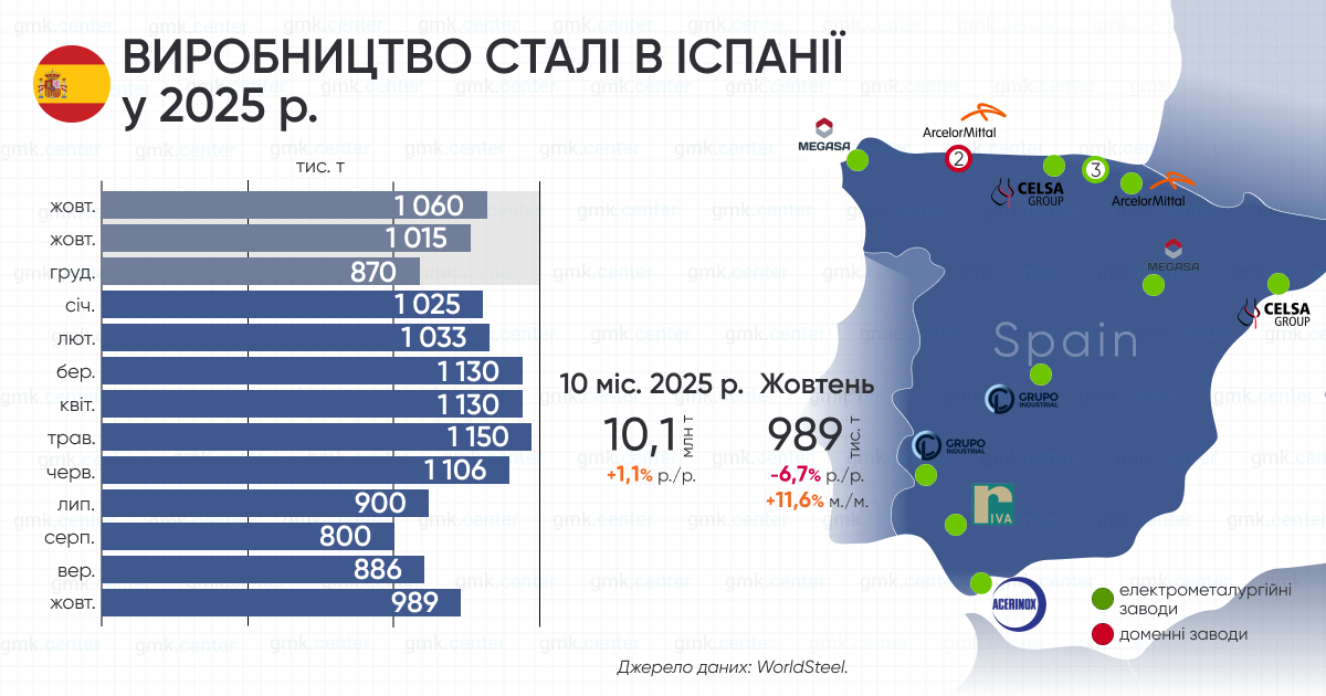 Фото – Испания в октябре увеличила выплавку стали на 11,6% м./м.
