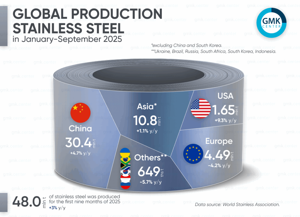 Photo – Global stainless steel production in January-September increased by 3% y/y