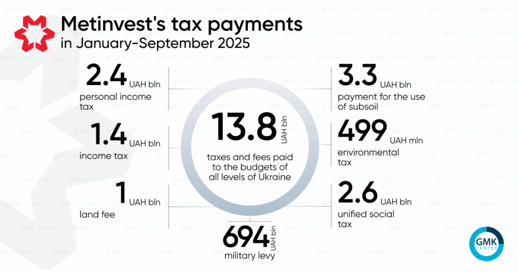 Photo – Metinvest paid UAH 13.8 billion in taxes in January-September