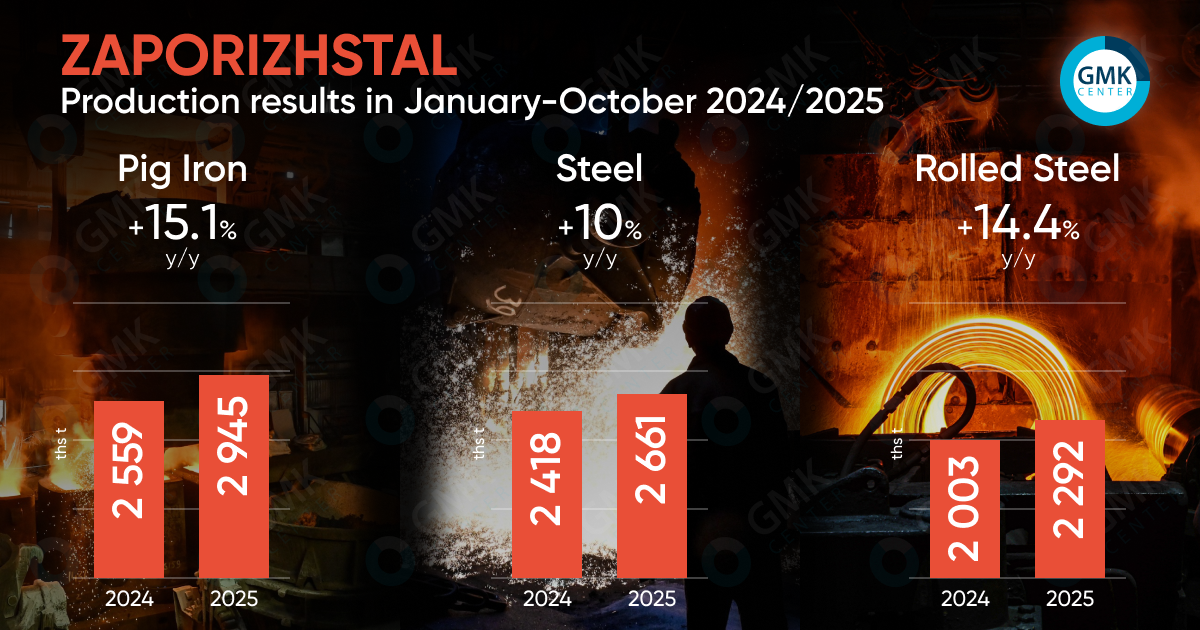 Photo – Zaporizhstal increased its rolled steel output by 14.4% year-on-year in January-October