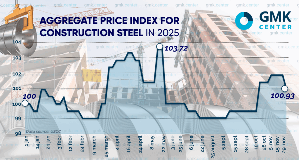 Photo – Domestic prices for construction steel rolled products remained largely unchanged in November