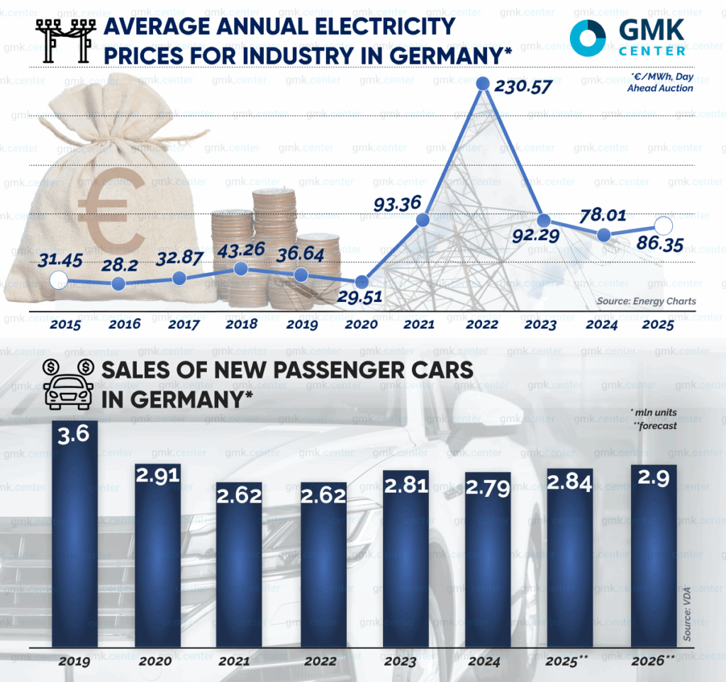 Photo – Steel consumption in Germany: gradual slowdown