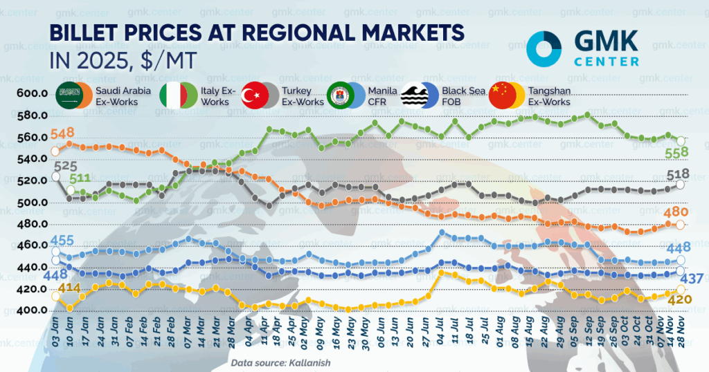 Photo – Prices rose by  on the Black Sea market for billets in November