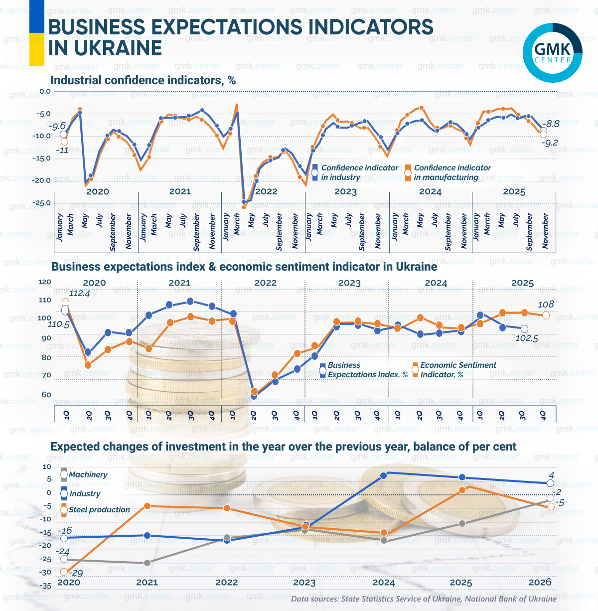 Photo – Ukrainian businesses are mostly showing negative expectations for 2026