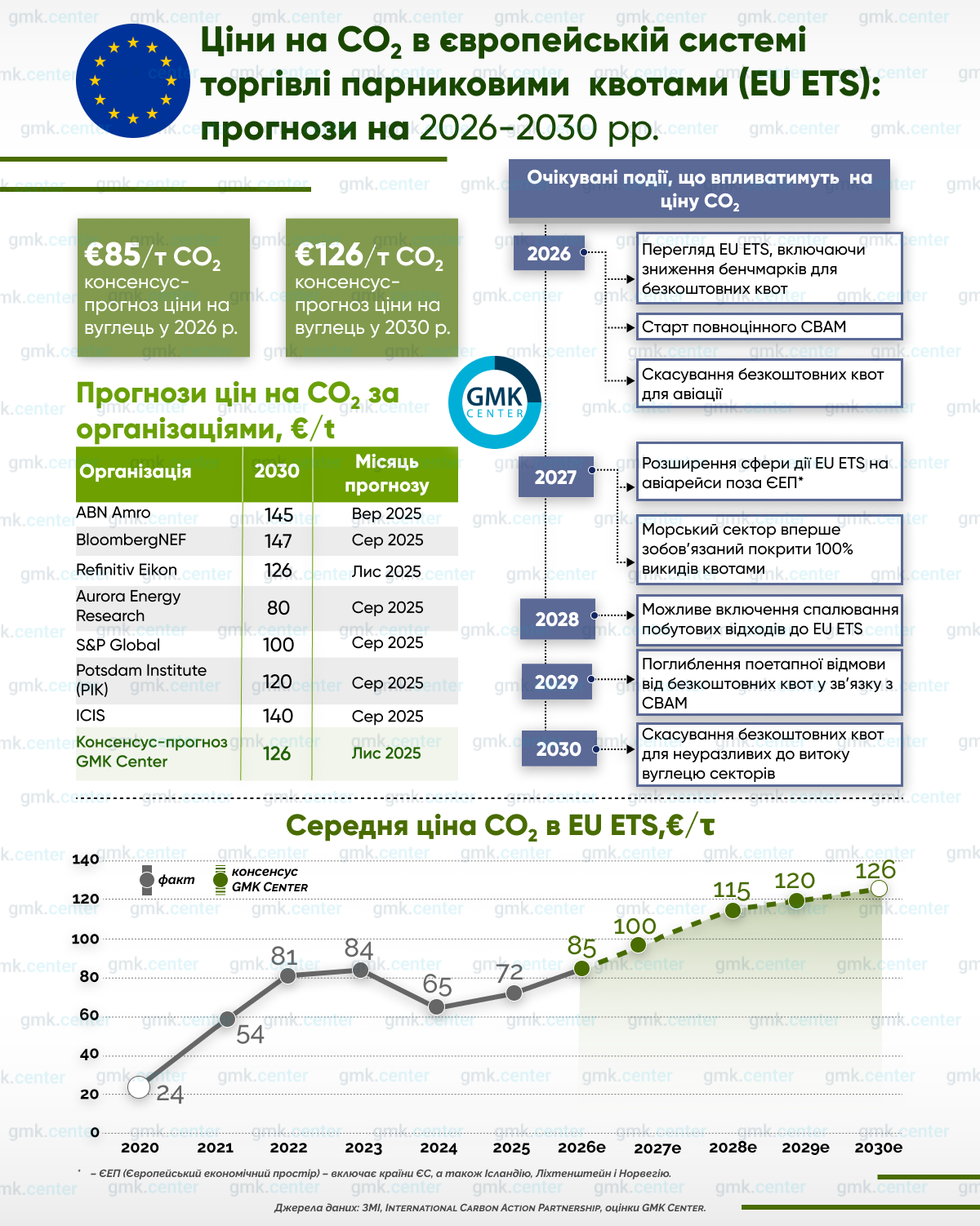 Фото – Ціна на CO2 в EU ETS може сягнути €126/т до 2030 року